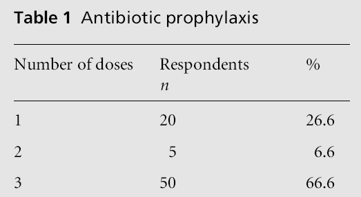 primarycare-Antibiotic-prophylaxis