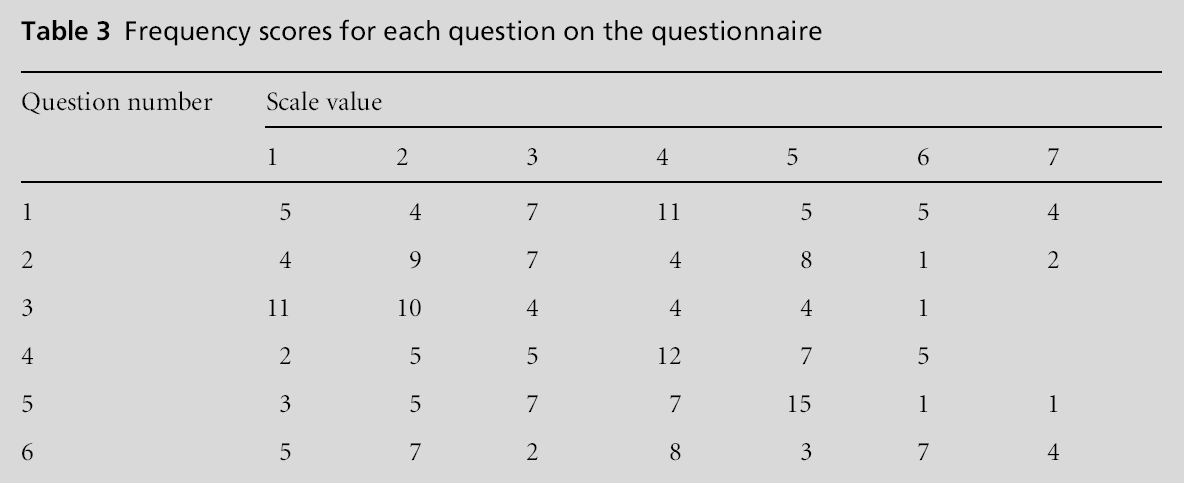 primarycare-Frequency-scores