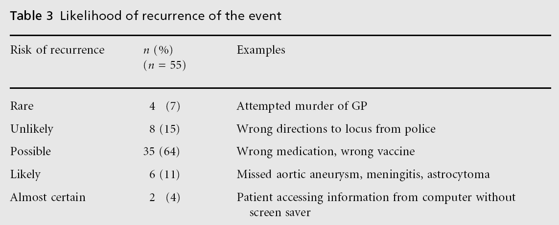 primarycare-Likelihood