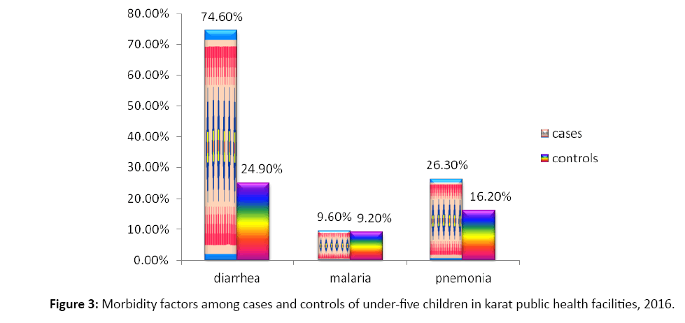 primarycare-Morbidity-factors