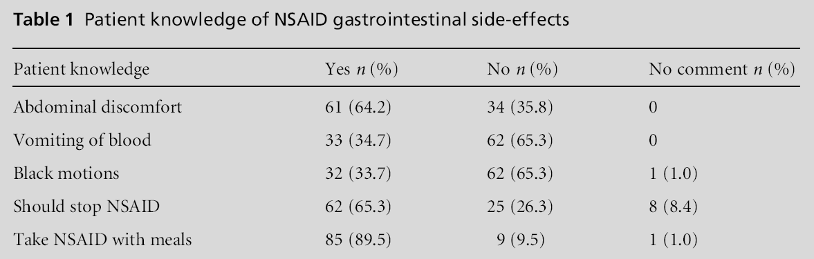 primarycare-NSAID-gastrointestinal