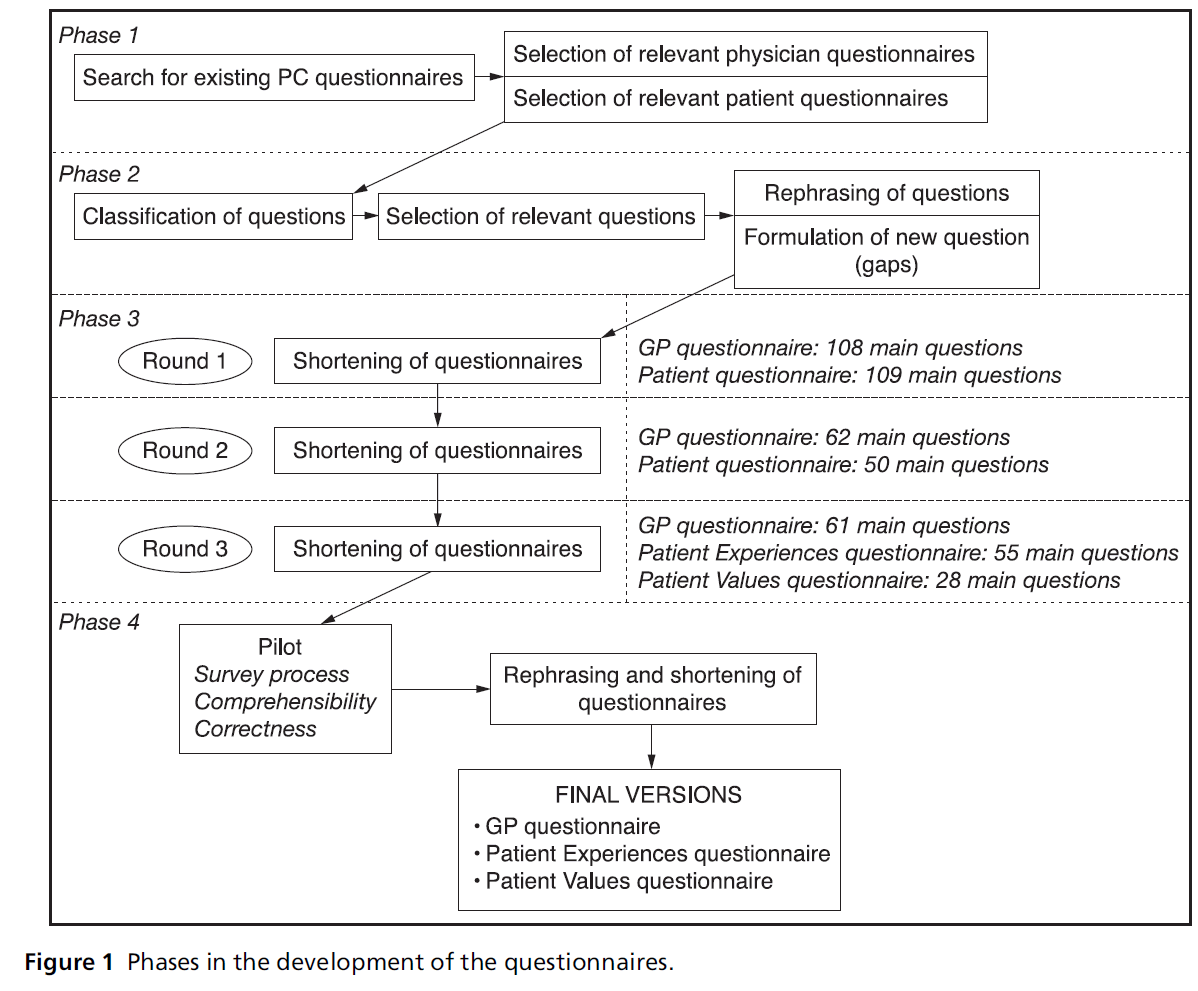 primarycare-Phases-development