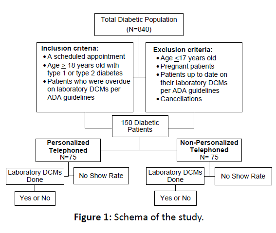 primarycare-Schema-study