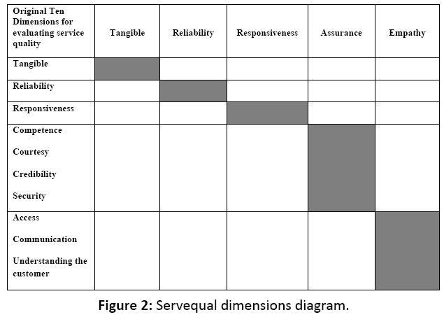 primarycare-Servequal-dimensions