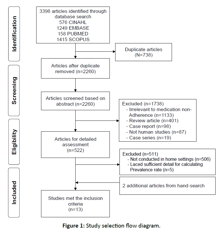 primarycare-Study-selection