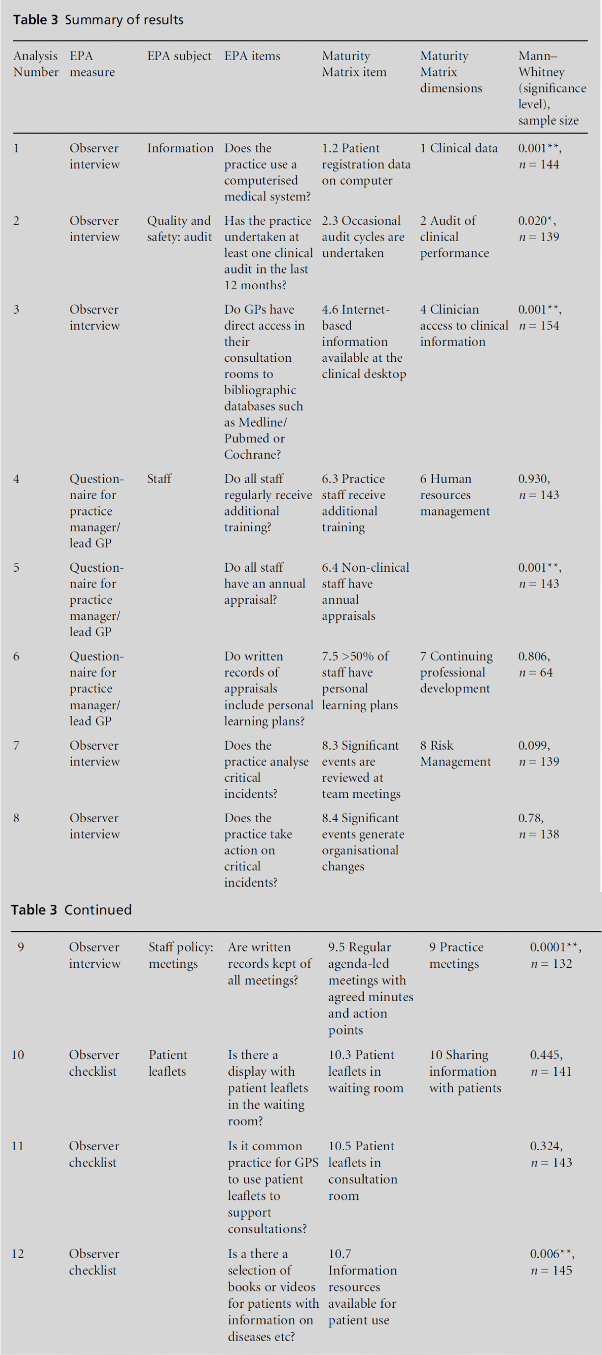 primarycare-Summary-results