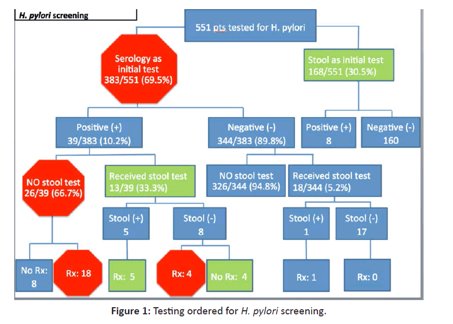 primarycare-Testing-ordered