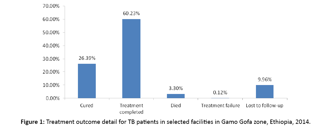 primarycare-Treatment-outcome