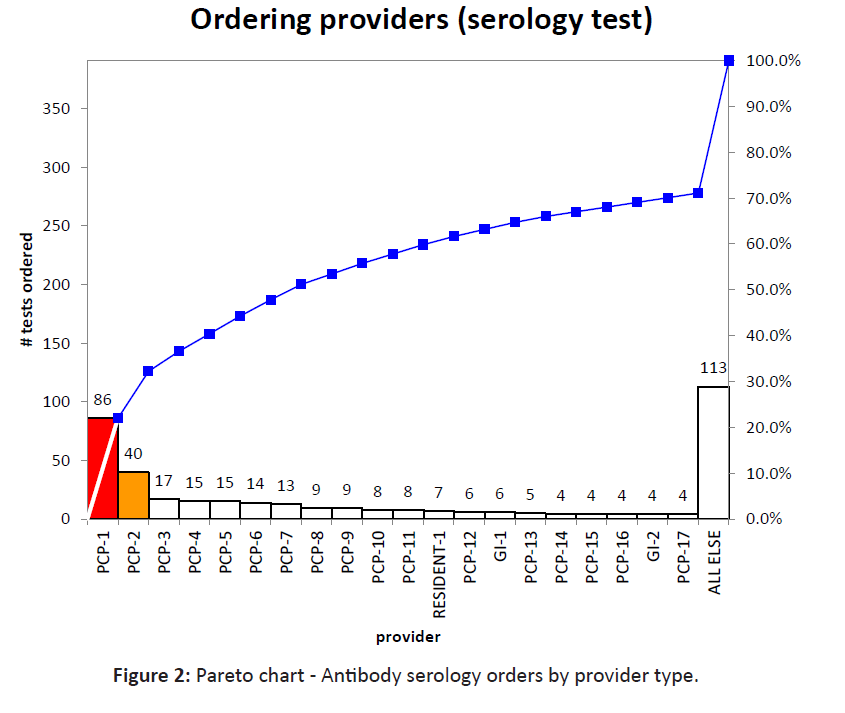 primarycare-chart-Antibody