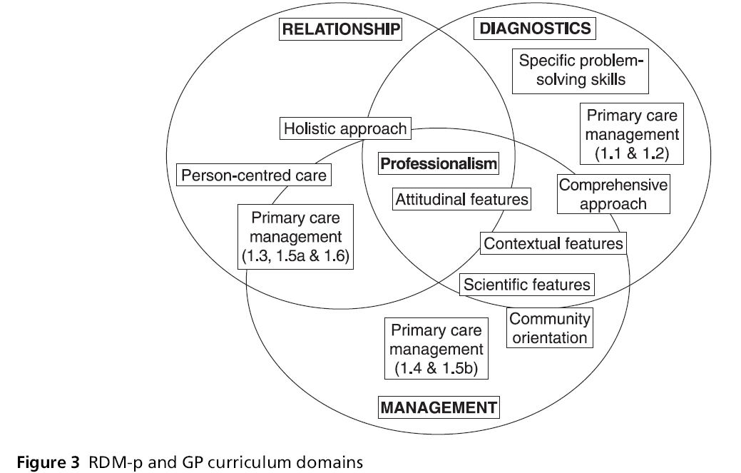 primarycare-curriculum-domains