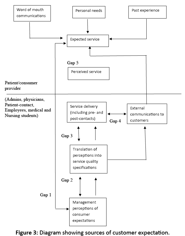 primarycare-customer-expectation