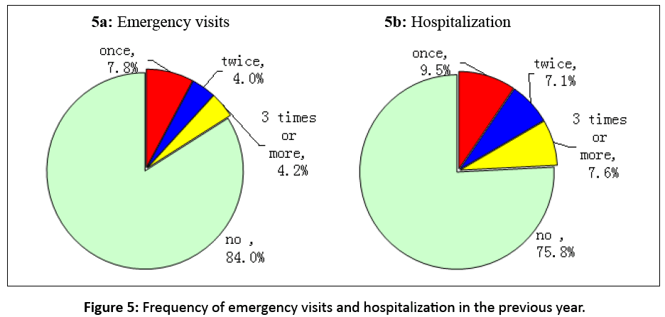 primarycare-emergency-visits