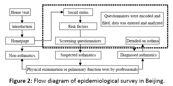 primarycare-epidemiological-survey