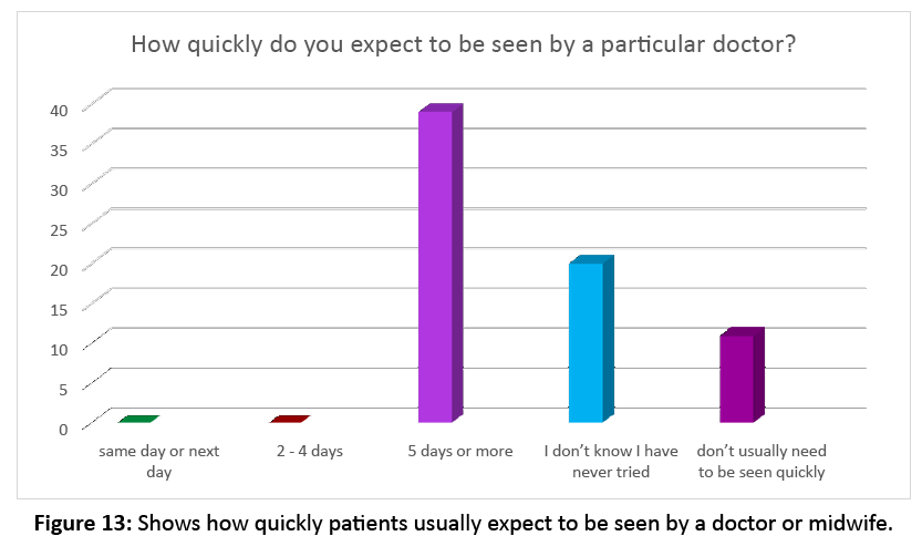 primarycare-how-quickly