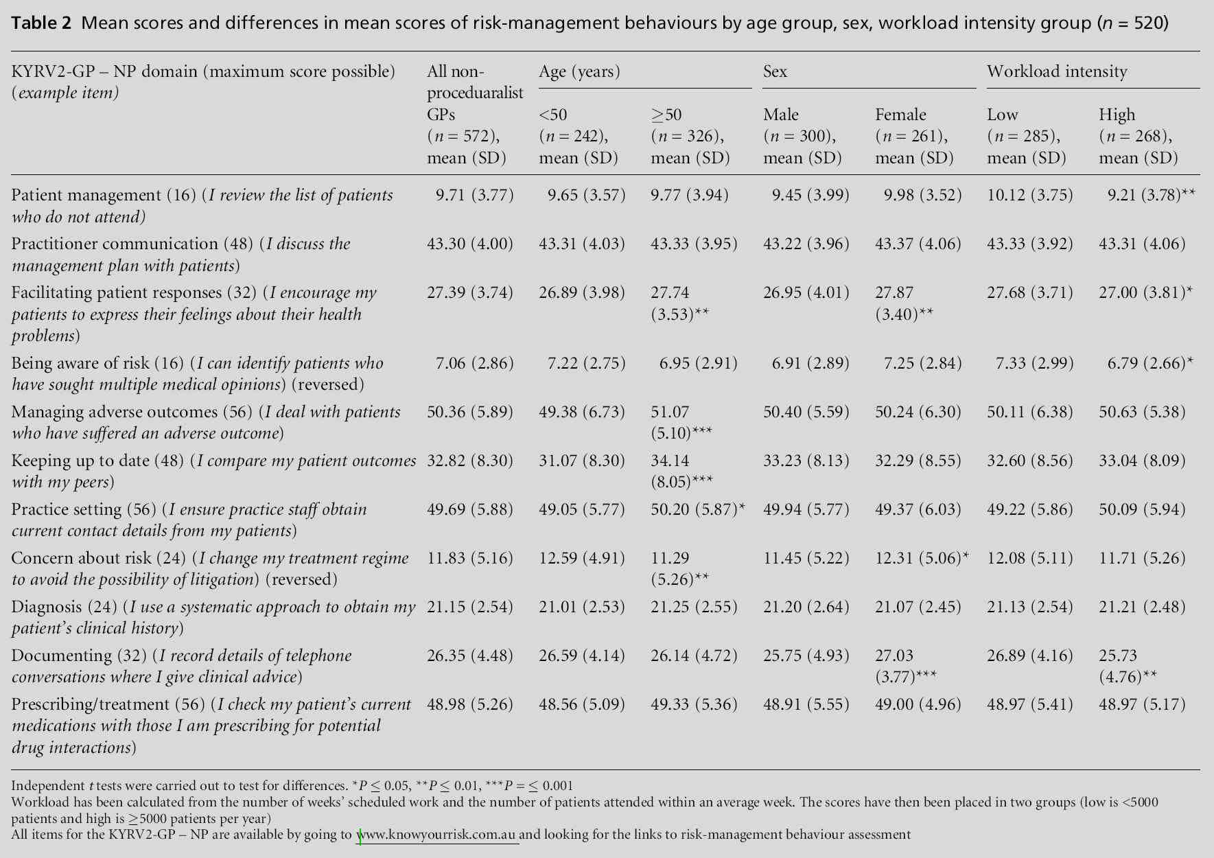 primarycare-mean-scores