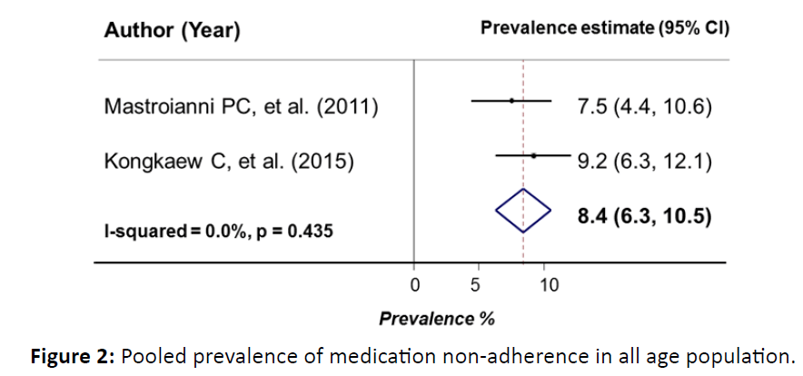 primarycare-non-adherence