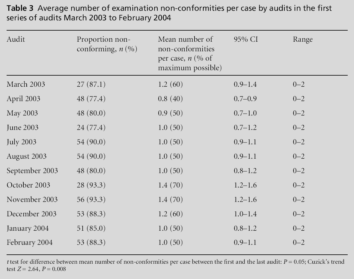 primarycare-non-conformities