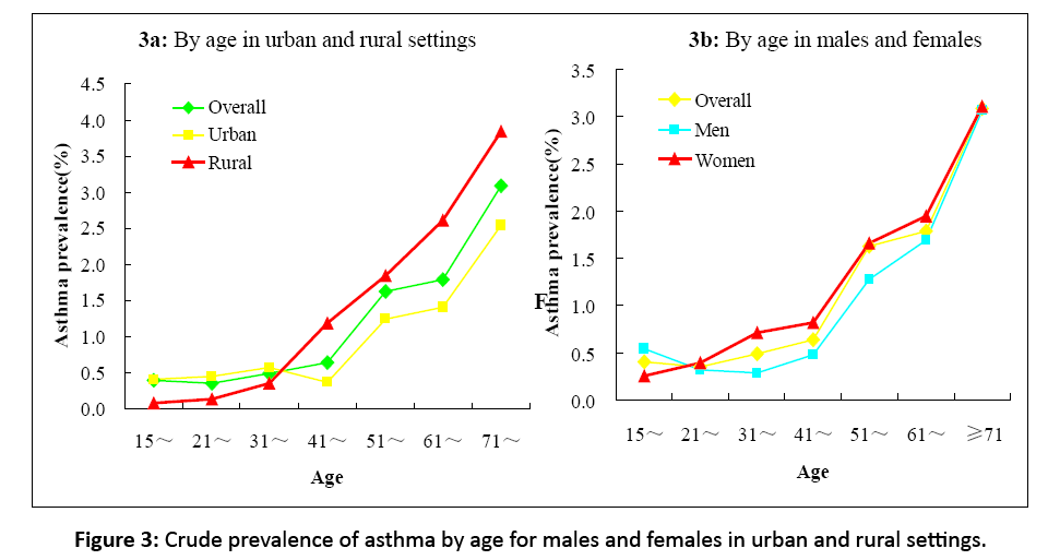 primarycare-prevalence-asthma