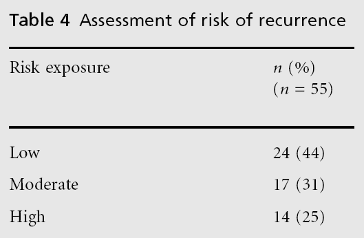 primarycare-risk-recurrence