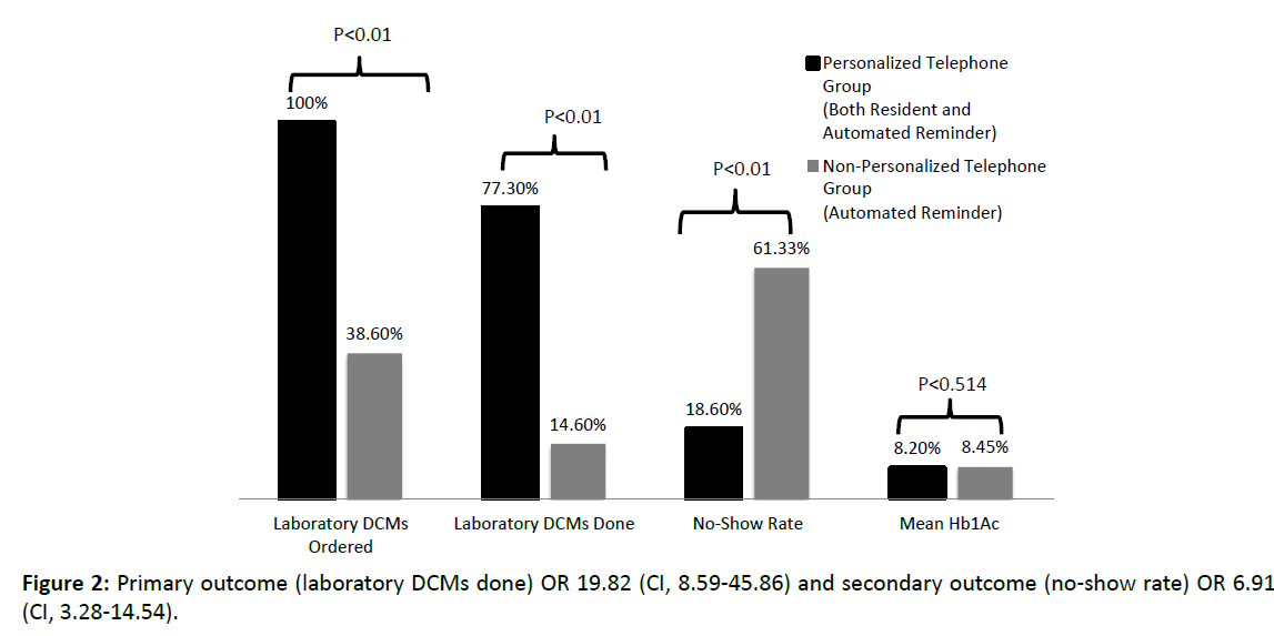 primarycare-secondary-outcome