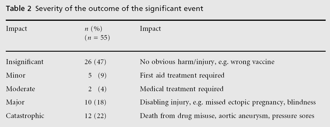 primarycare-significant-event