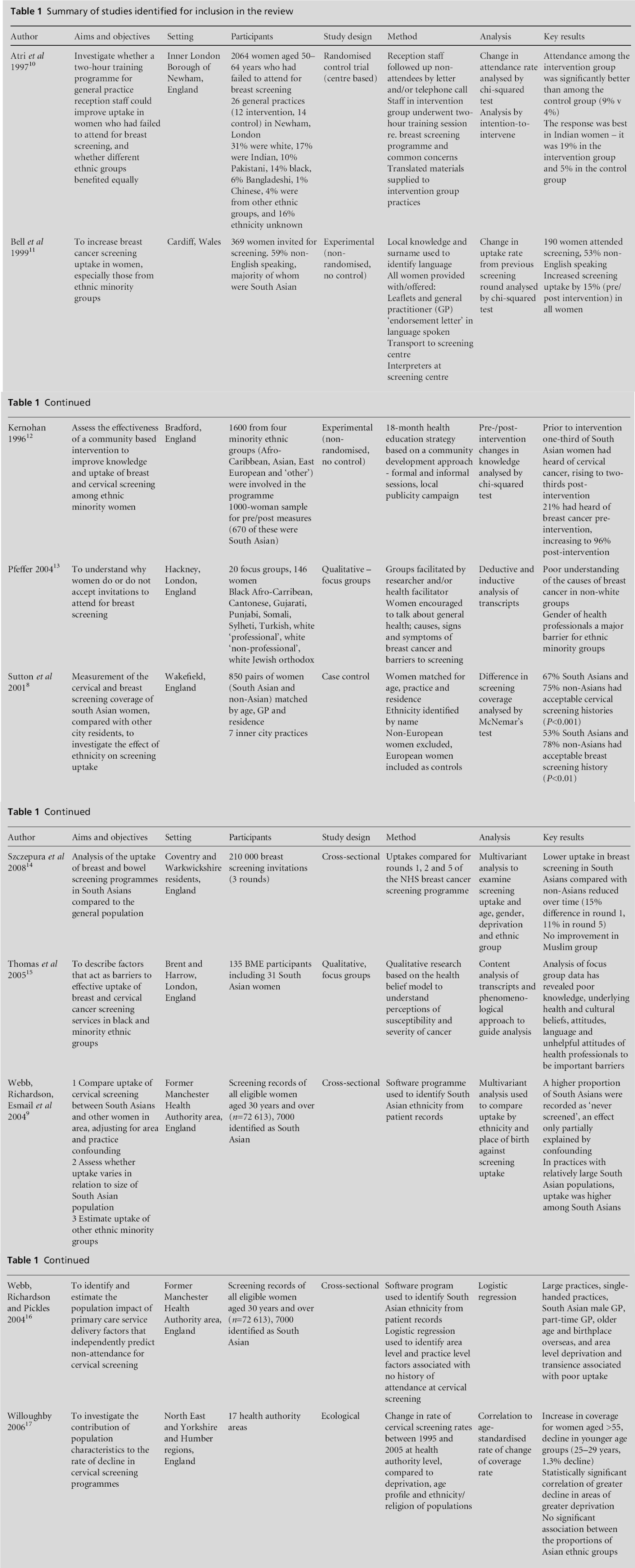 Cancer In Asian Women