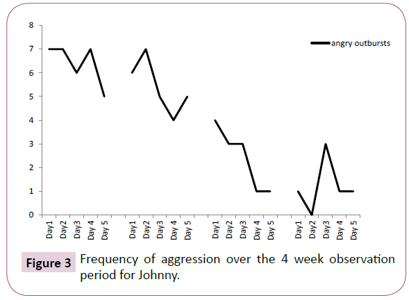 psychopathology-Frequency-aggression