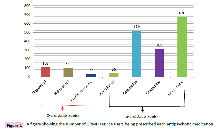 psychopathology-OPMH-service-users