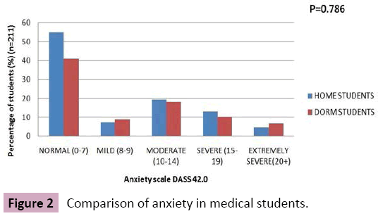psychopathology-anxiety-medical-students