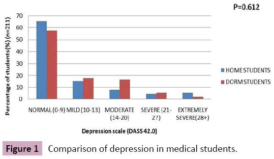 psychopathology-depression-medical-students