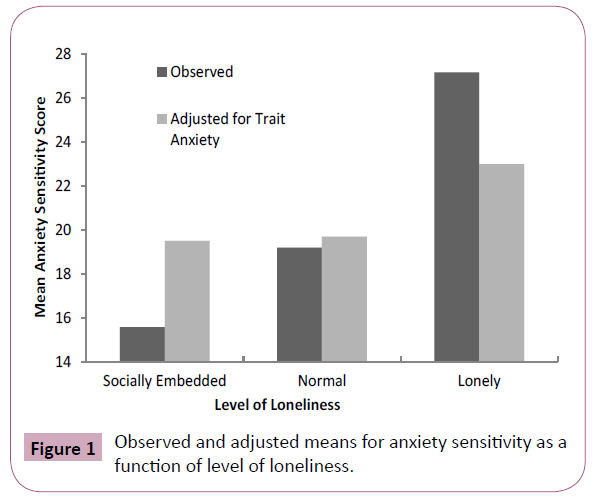 psychopathology-level-loneliness