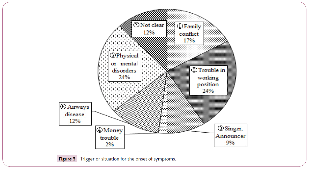 psychopathology-onset-symptoms