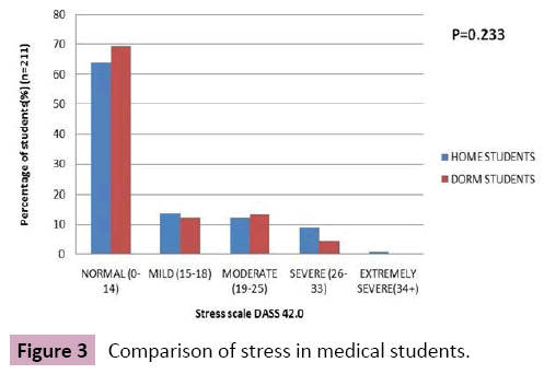 psychopathology-stress-medical-students