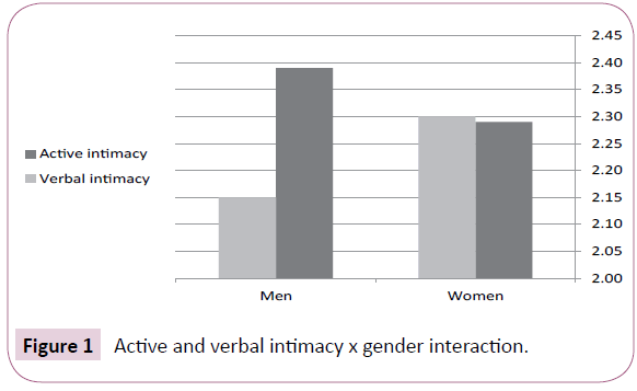 psychopathology-verbal-intimacy