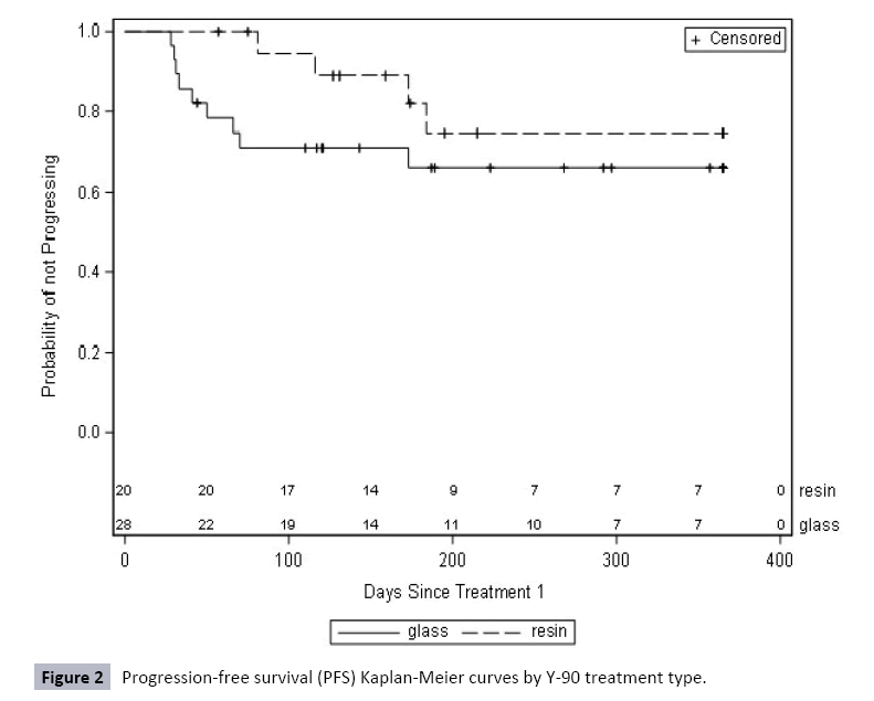 research-journal-oncology-curves