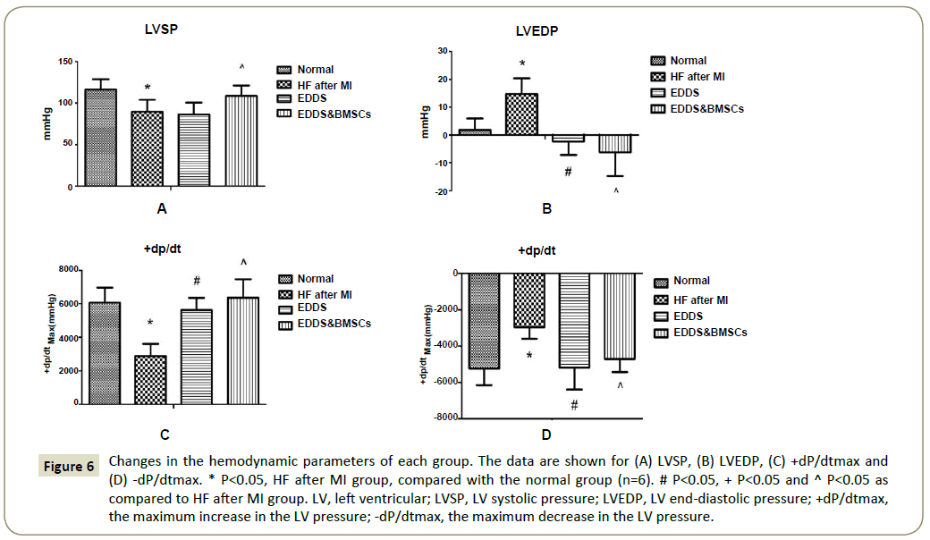 stemcells-hemodynamic-parameters