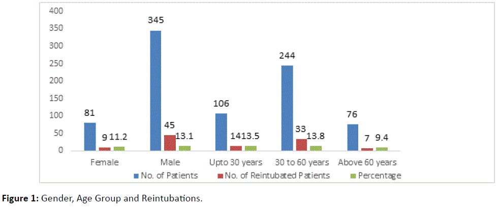 trauma-acute-care-Age-Group-and-Reintubations