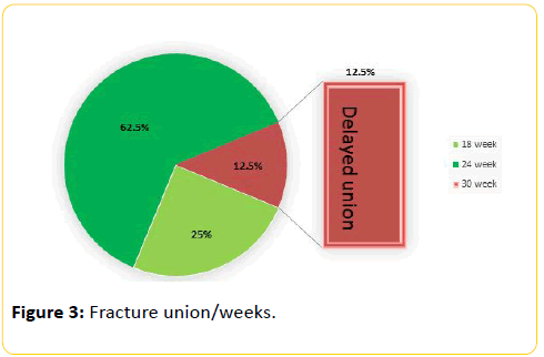 trauma-acute-care-Fracture-union