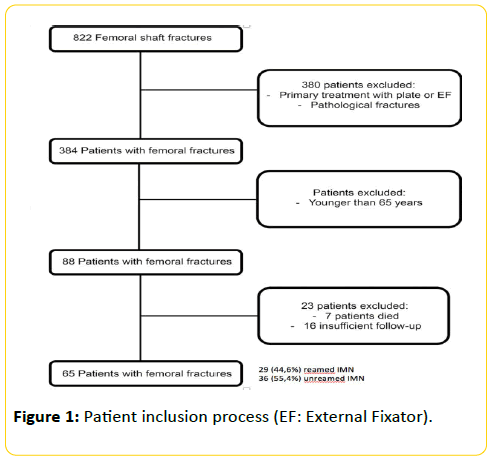 trauma-acute-care-Patient-inclusion