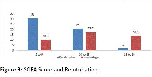 trauma-acute-care-Score-and-Reintubation