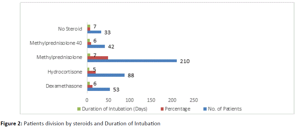 trauma-acute-care-steroids-and-Duration