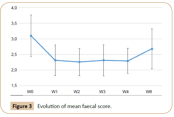 veterinary-medicine-surgery-Evolution-mean-faecal-score