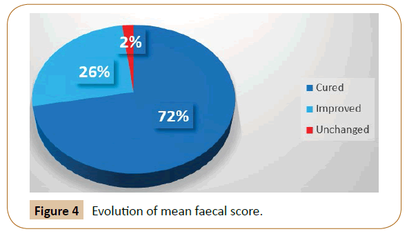 veterinary-medicine-surgery-Evolution-mean-faecal-score