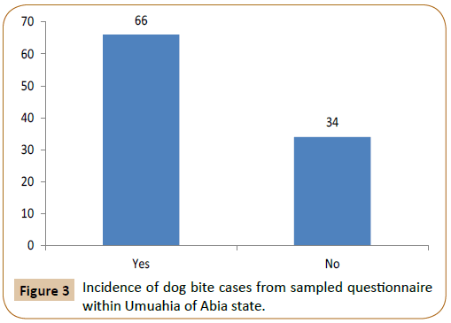 veterinary-medicine-surgery-sampled-questionnaire-Umuahia