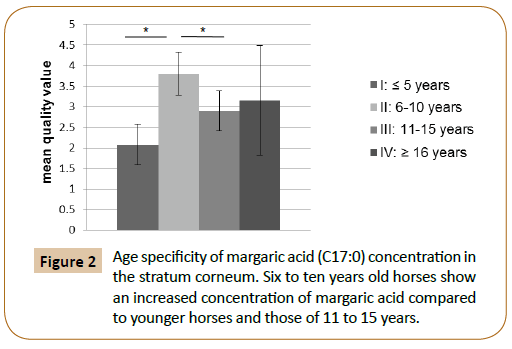 veterinary-medicined-surgery-Age-specificity-margaric-acid