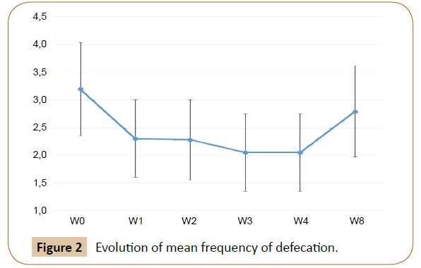 veterinary-medicined-surgery-Evolution-mean-frequency-defecation