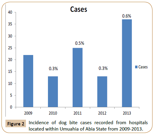 veterinary-medicined-surgery-Incidence-dog-bite-cases